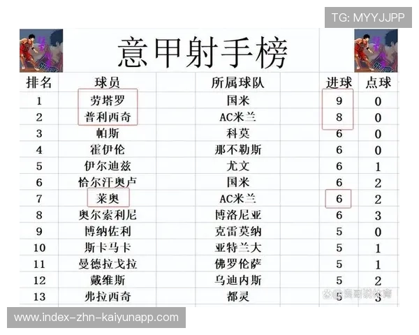 莱奥边路爆趟后小角度破门，AC米兰速度直接爆表